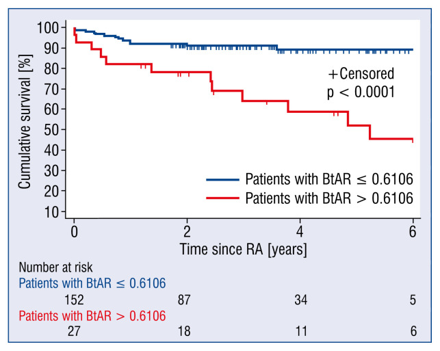 Long-term outcome of rotational atherectomy according to burr-to-artery ratio and changes in coronary artery blood flow: Observational analysis.