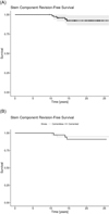 Long term results of total hip arthroplasty with cemented and cementless tapered femoral component.