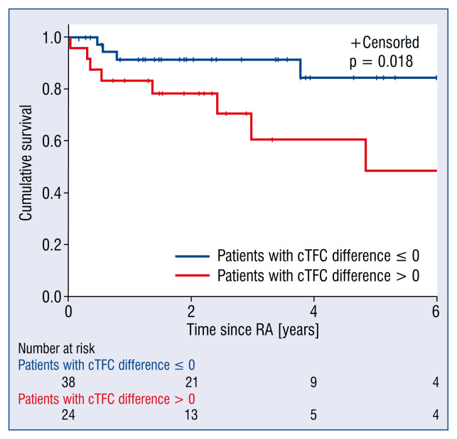 Long-term outcome of rotational atherectomy according to burr-to-artery ratio and changes in coronary artery blood flow: Observational analysis.