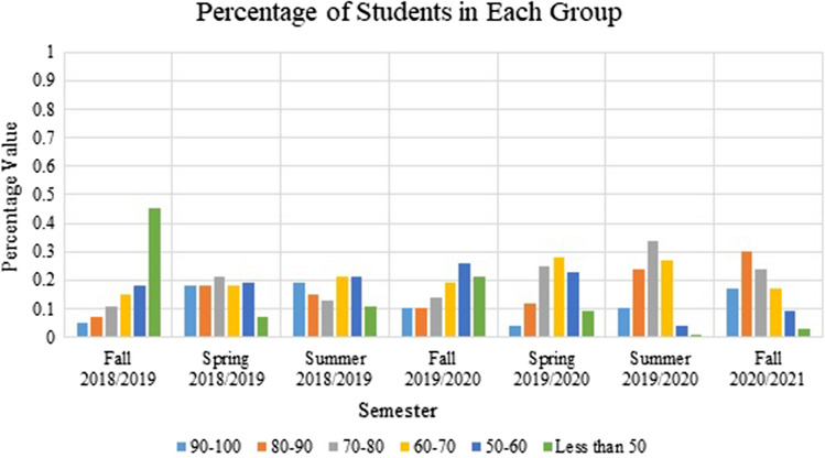 E-learningDJUST: E-learning dataset from Jordan university of science and technology toward investigating the impact of COVID-19 pandemic on education.