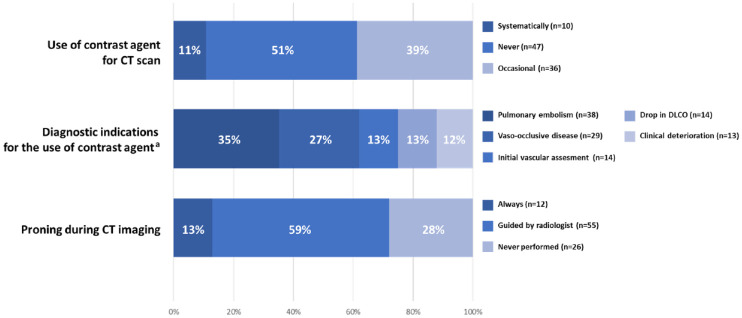 Systemic sclerosis associated interstitial lung disease: a survey of current practices in France.