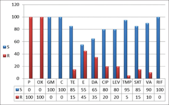 Prevalence of Panton-Valentine leukocidin and toxic shock syndrome toxin-1 genes in methicillin-resistant <i>Staphylococcus aureus</i> isolated from nose of restaurant workers in Kirkuk city.