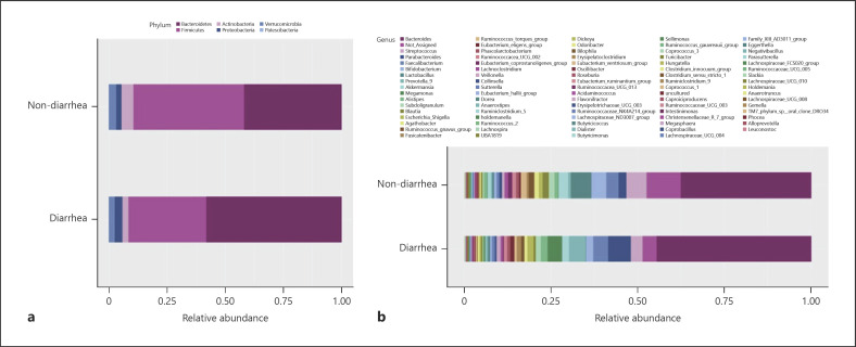 Differences in the Intestinal Microbiome Associated with Diarrhea during Lenvatinib Treatment for Hepatocellular Carcinoma.