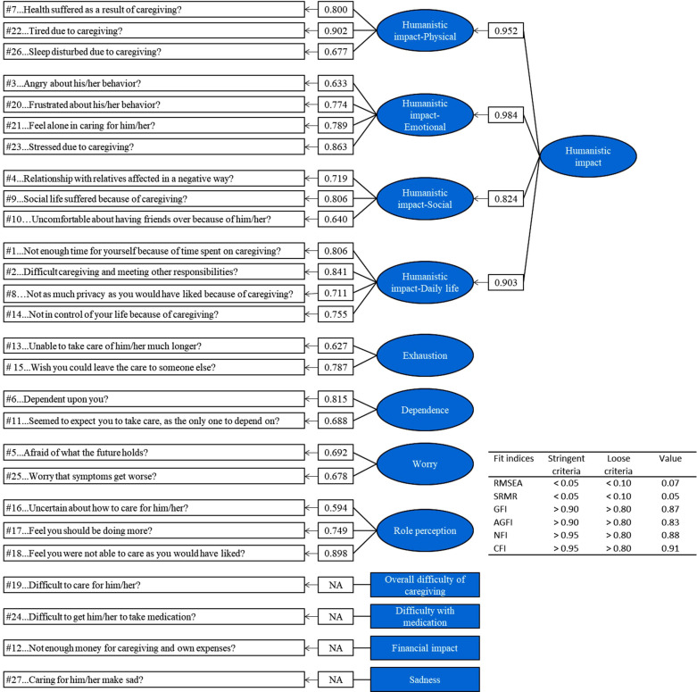 Development and Psychometric Validation of the 27 Item Zarit Caregiver Interview for Alzheimer's Disease (ZCI-AD-27).