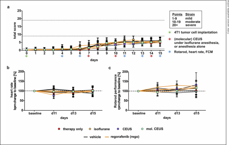 Welfare Assessment on Healthy and Tumor-Bearing Mice after Repeated Ultrasound Imaging.