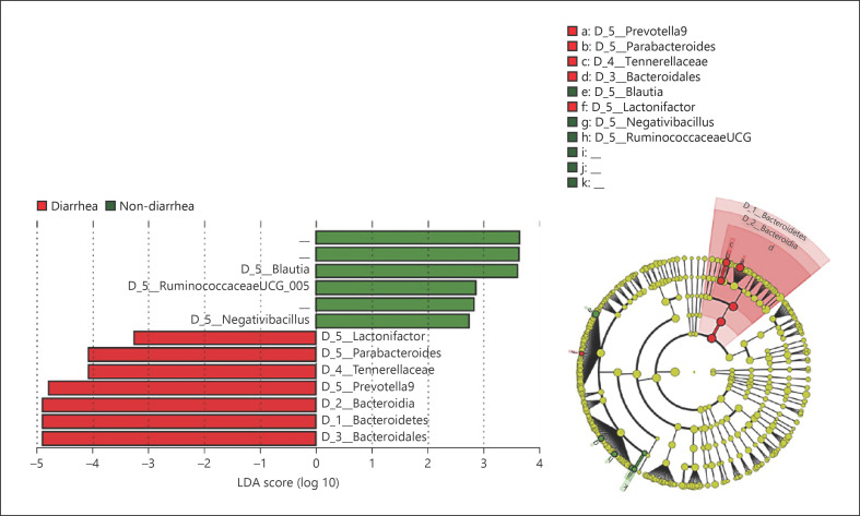 Differences in the Intestinal Microbiome Associated with Diarrhea during Lenvatinib Treatment for Hepatocellular Carcinoma.