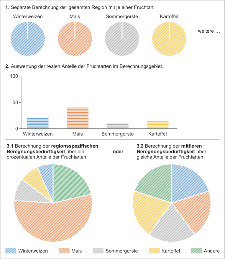 [Determinants for agricultural water demands and regional governance approaches for conflict reduction in Lower Saxony and Saxony-Anhalt].