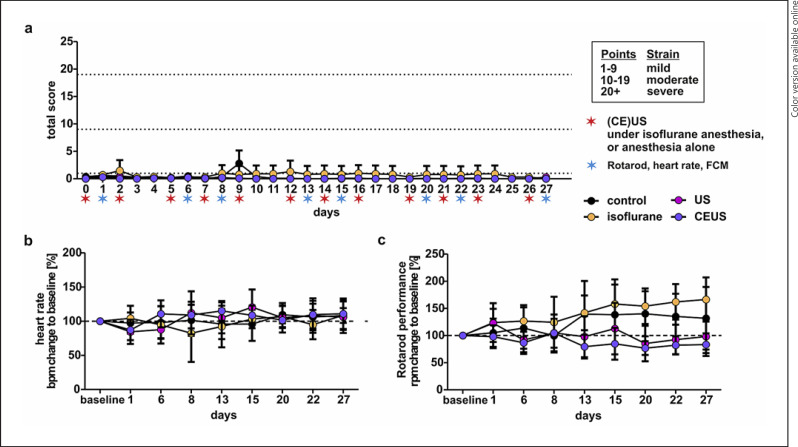 Welfare Assessment on Healthy and Tumor-Bearing Mice after Repeated Ultrasound Imaging.