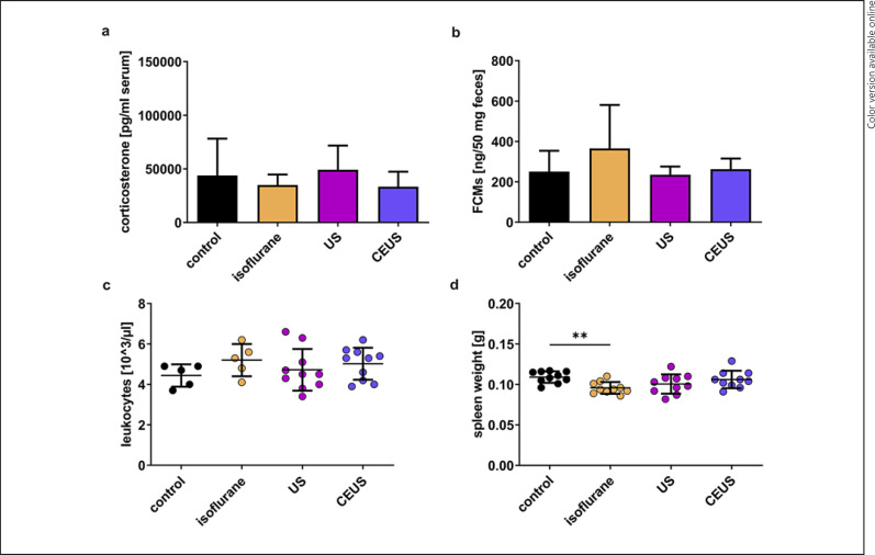 Welfare Assessment on Healthy and Tumor-Bearing Mice after Repeated Ultrasound Imaging.