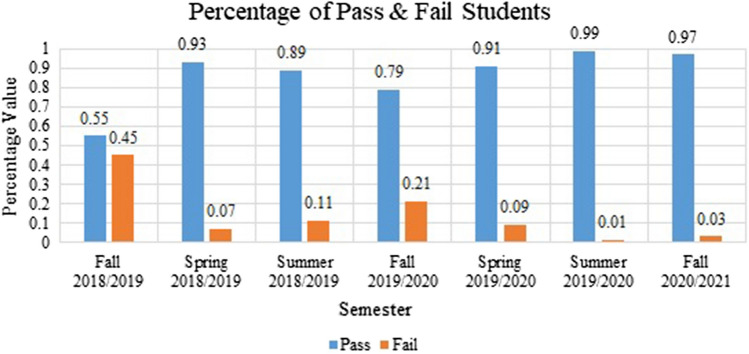 E-learningDJUST: E-learning dataset from Jordan university of science and technology toward investigating the impact of COVID-19 pandemic on education.