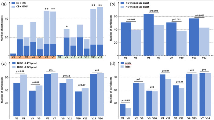 Systemic sclerosis associated interstitial lung disease: a survey of current practices in France.