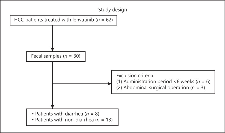 Differences in the Intestinal Microbiome Associated with Diarrhea during Lenvatinib Treatment for Hepatocellular Carcinoma.