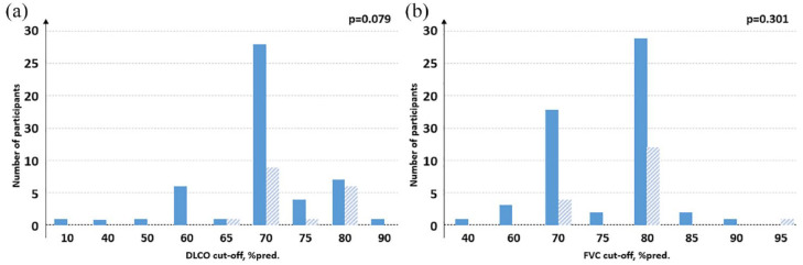 Systemic sclerosis associated interstitial lung disease: a survey of current practices in France.