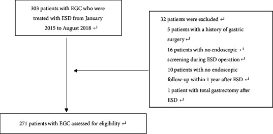 Endoscopic Screening for Missed Lesions of Synchronous Multiple Early Gastric Cancer during Endoscopic Submucosal Dissection.