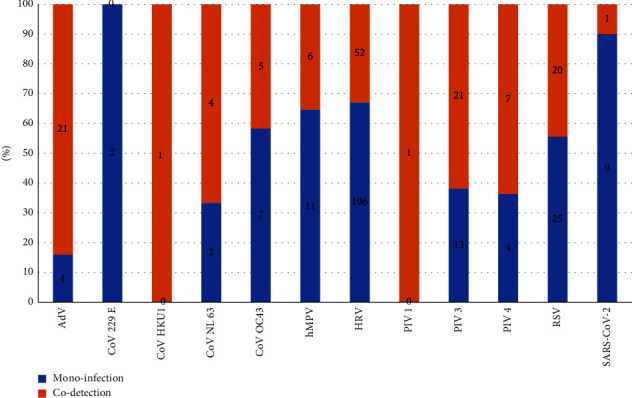 Contribution of the FilmArray BioFire® Technology in the Diagnosis of Viral Respiratory Infections during the COVID-19 Pandemic at Ibn Sina University Hospital Center in Rabat: Epidemiological Study about 503 Cases.