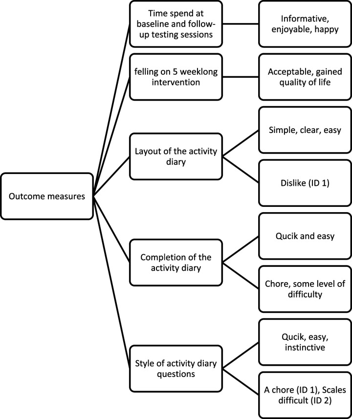 A feasibility study to evaluate a purposeful walk intervention with a distance goal using a commercially available activity monitor in elderly people post total hip replacement surgery.