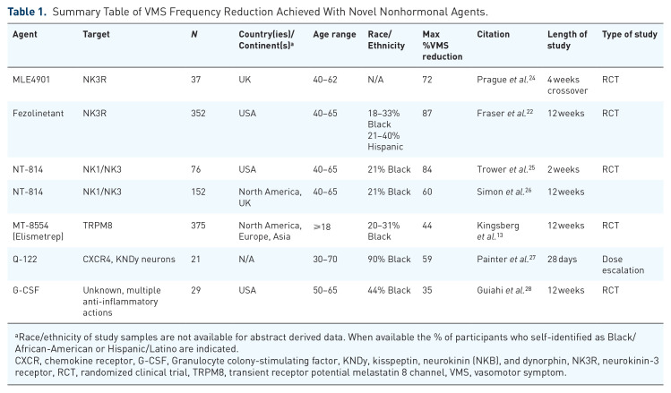 Neurokinin receptor antagonists as potential non-hormonal treatments for vasomotor symptoms of menopause.