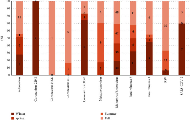 Contribution of the FilmArray BioFire® Technology in the Diagnosis of Viral Respiratory Infections during the COVID-19 Pandemic at Ibn Sina University Hospital Center in Rabat: Epidemiological Study about 503 Cases.