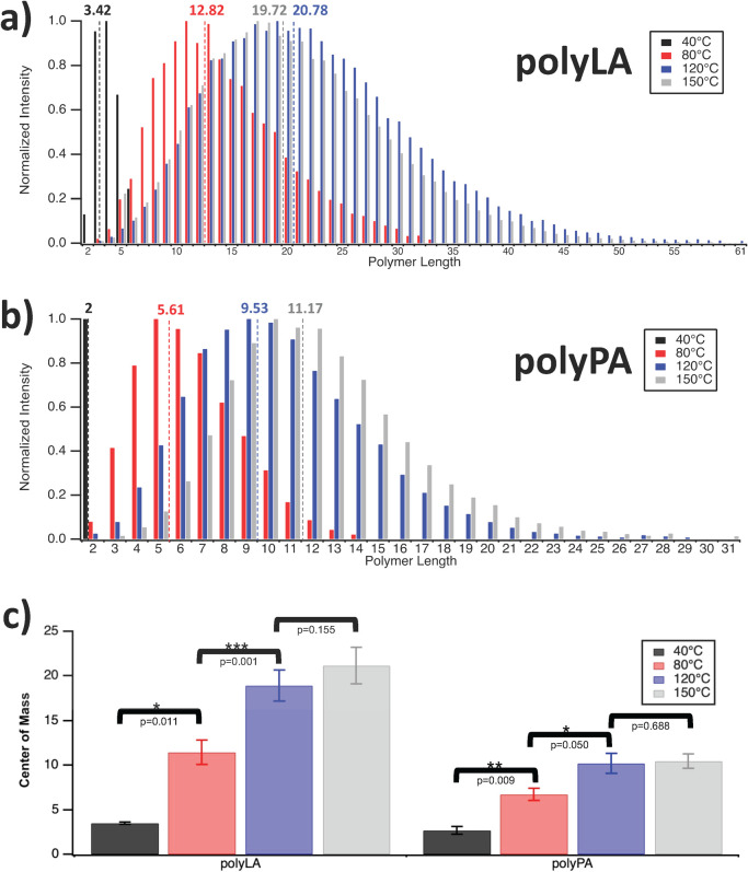 Recent progress in primitive polyester synthesis and membraneless microdroplet assembly.