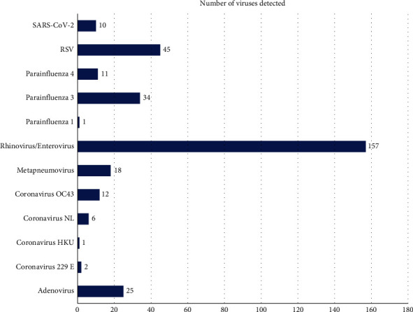 Contribution of the FilmArray BioFire® Technology in the Diagnosis of Viral Respiratory Infections during the COVID-19 Pandemic at Ibn Sina University Hospital Center in Rabat: Epidemiological Study about 503 Cases.