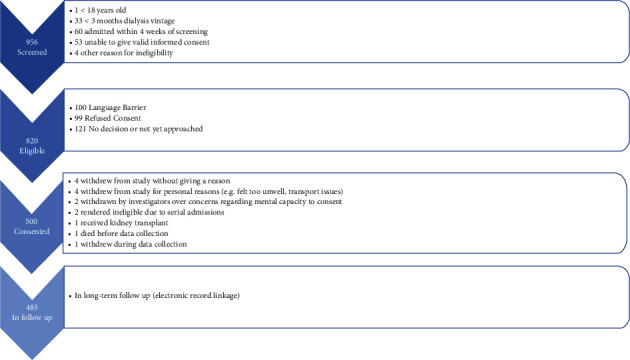 Somatic Symptoms of Depression Lose Association with Mortality upon Adjustment for Frailty: Analysis from the Fitness Haemodialysis Cohort.