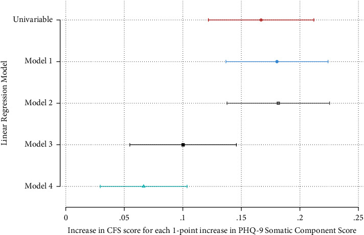 Somatic Symptoms of Depression Lose Association with Mortality upon Adjustment for Frailty: Analysis from the Fitness Haemodialysis Cohort.