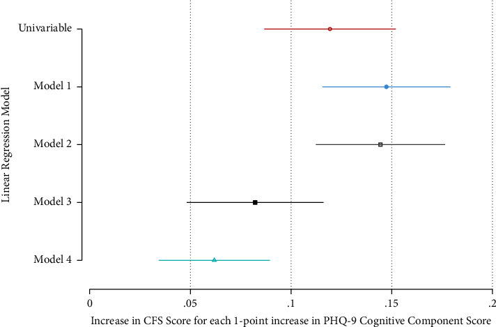 Somatic Symptoms of Depression Lose Association with Mortality upon Adjustment for Frailty: Analysis from the Fitness Haemodialysis Cohort.