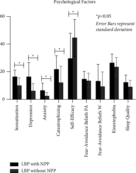 Characteristics and Outcomes of Patients Receiving Physical Therapy for Low Back Pain with a Nociplastic Pain Presentation: A Secondary Analysis.