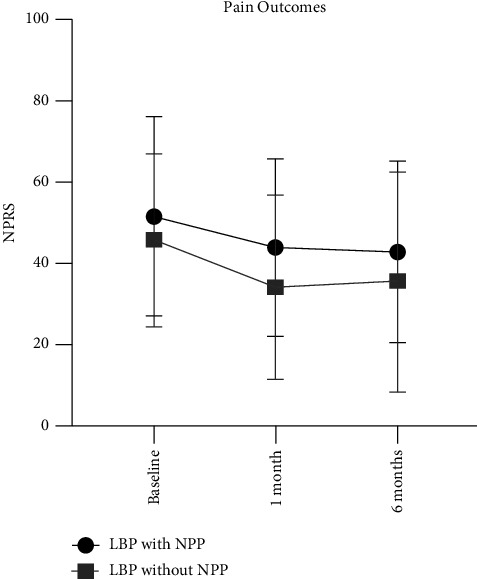 Characteristics and Outcomes of Patients Receiving Physical Therapy for Low Back Pain with a Nociplastic Pain Presentation: A Secondary Analysis.