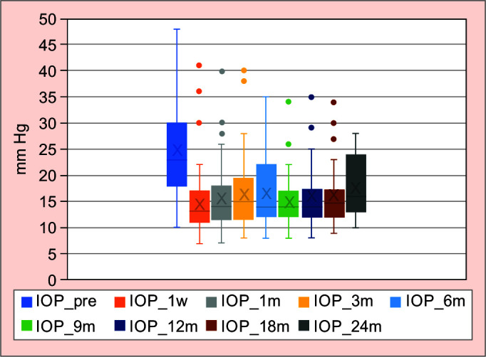 Clinical Outcomes of Micropulse Transscleral Cyclophotocoagulation: 2 Years of Experience in Portuguese Eyes.