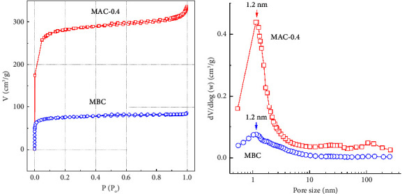 Magnetic Activated Carbon from ZnCl<sub>2</sub> and FeCl<sub>3</sub> Coactivation of Lotus Seedpod: One-Pot Preparation, Characterization, and Catalytic Activity towards Robust Degradation of Acid Orange 10.