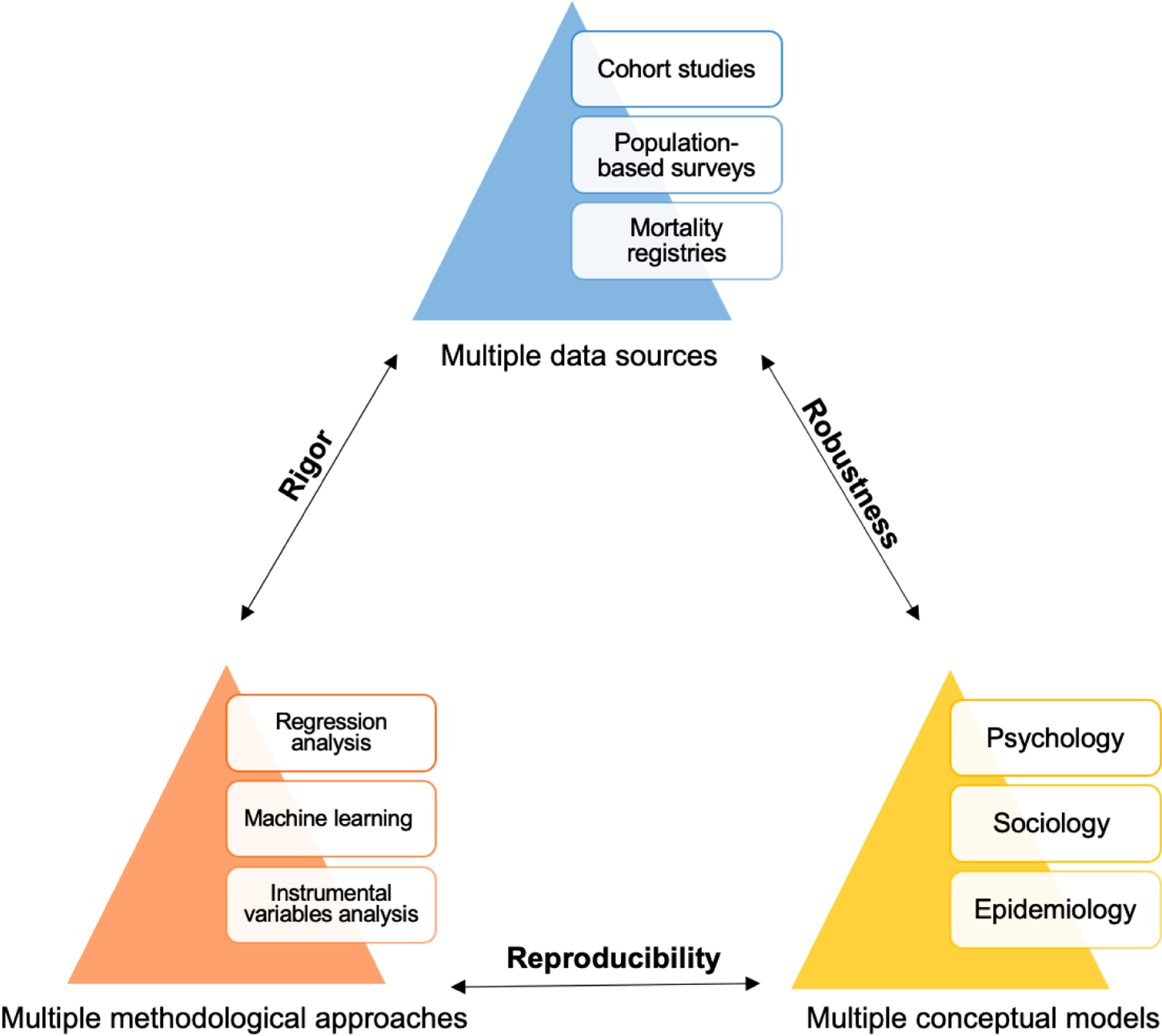 Understanding Suicide over the Life Course Using Data Science Tools within a Triangulation Framework.