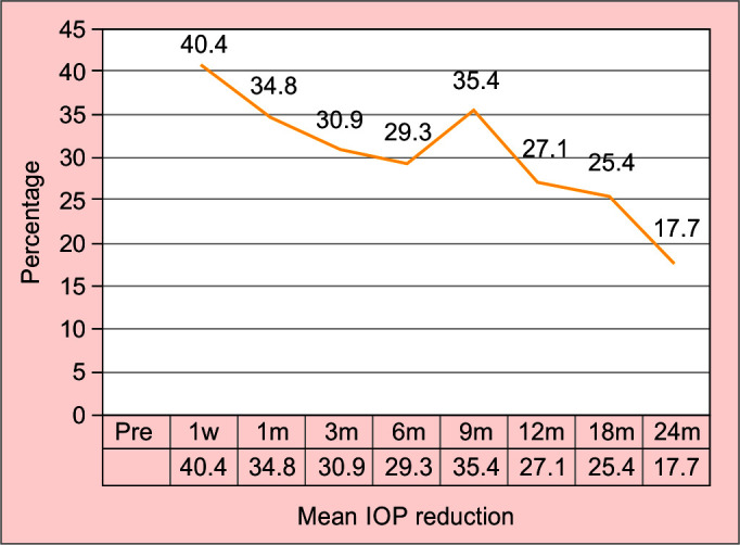 Clinical Outcomes of Micropulse Transscleral Cyclophotocoagulation: 2 Years of Experience in Portuguese Eyes.