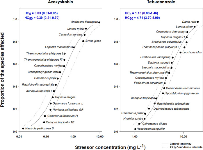 Recommended rates of azoxystrobin and tebuconazole seem to be environmentally safe but ineffective against target fungi.