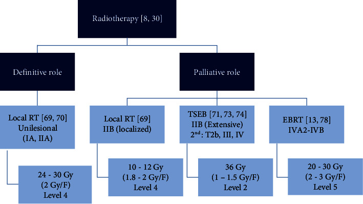 Suggested Guidelines for the Treatment of Mycosis Fungoides in Countries with Limited Resources.