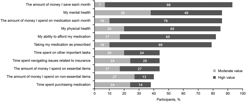 Patient perceptions of copay card utilization and policies.