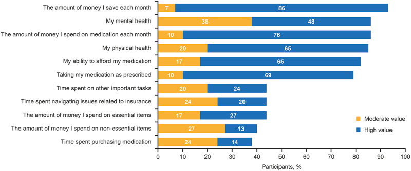 Patient perceptions of copay card utilization and policies.