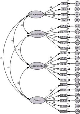 Validity and reliability of Spanish version of the EQ-i: YV[S] in Colombian children and youth.