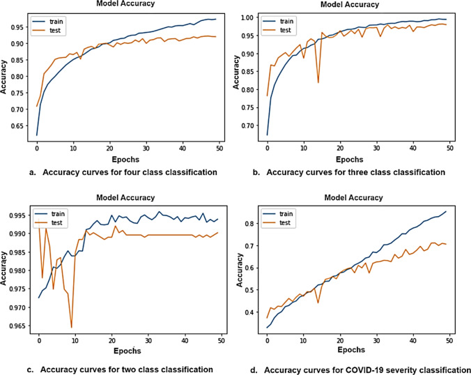 Lightweight ResGRU: a deep learning-based prediction of SARS-CoV-2 (COVID-19) and its severity classification using multimodal chest radiography images.