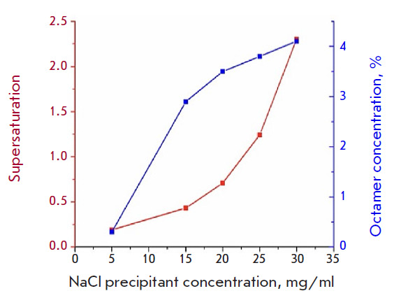 The Relationship of Precursor Cluster Concentration in a Saturated Crystallization Solution to Long-Range Order During the Transition to the Solid Phase.