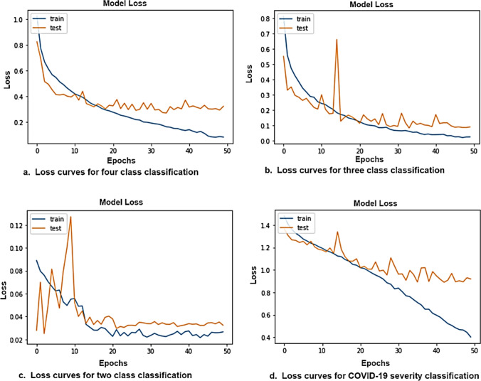 Lightweight ResGRU: a deep learning-based prediction of SARS-CoV-2 (COVID-19) and its severity classification using multimodal chest radiography images.