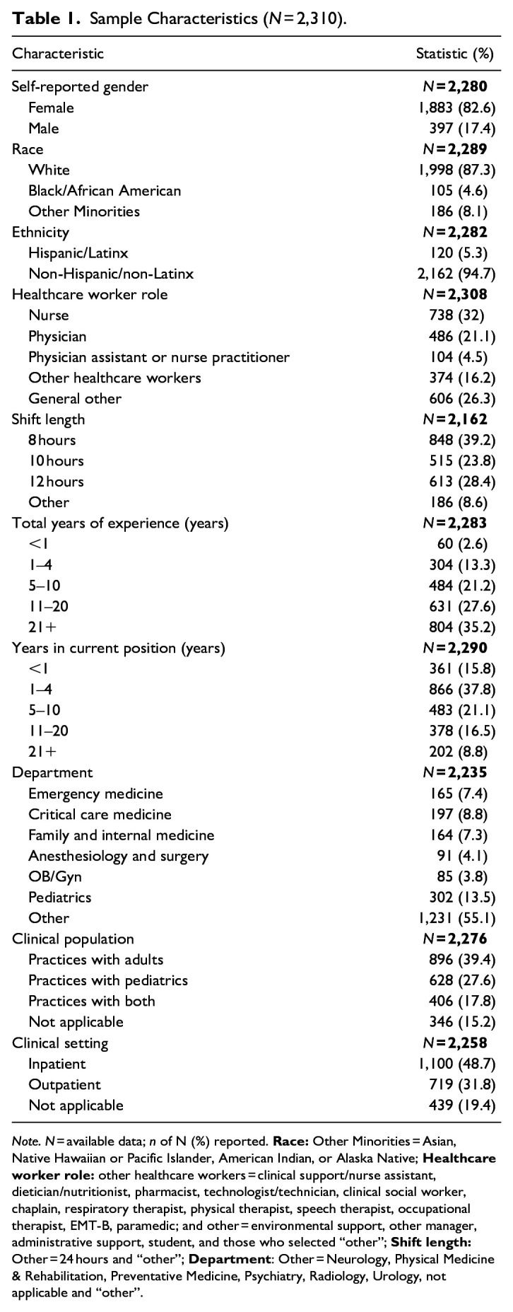 Stressors Among Healthcare Workers: A Summative Content Analysis.