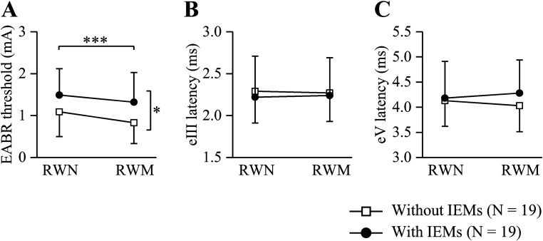 Electrically Evoked Auditory Brainstem Responses in Children Fitted with Hearing Aids Prior to Cochlear Implantation.