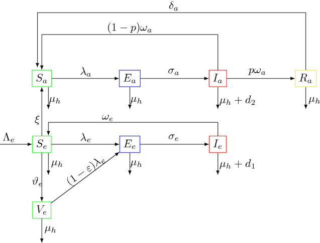 Optimal control of a two-group malaria transmission model with vaccination.