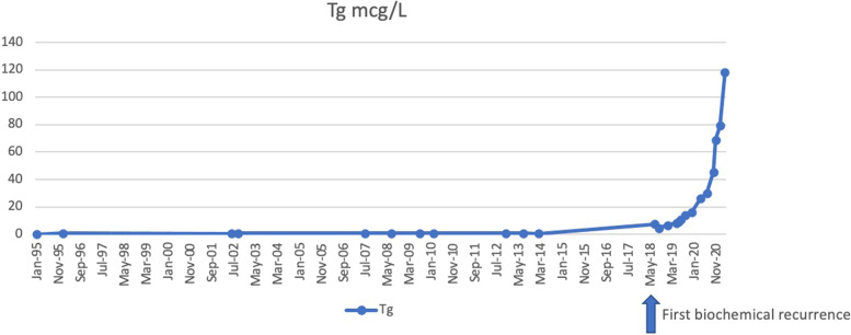 Pros and cons of an aggressive initial treatment with surgery and radioiodine treatment in minimally invasive follicular thyroid carcinoma.