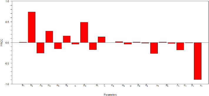 Optimal control of a two-group malaria transmission model with vaccination.