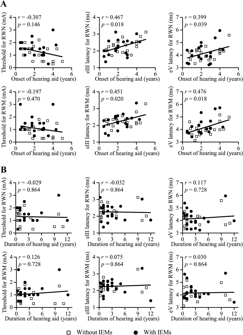 Electrically Evoked Auditory Brainstem Responses in Children Fitted with Hearing Aids Prior to Cochlear Implantation.