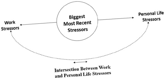 Stressors Among Healthcare Workers: A Summative Content Analysis.