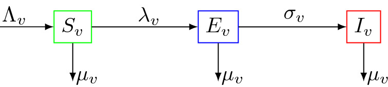 Optimal control of a two-group malaria transmission model with vaccination.