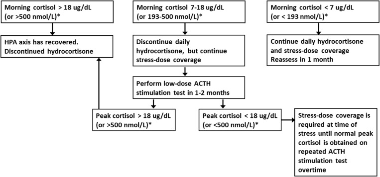 Current Screening Strategies for the Diagnosis of Adrenal Insufficiency in Children.